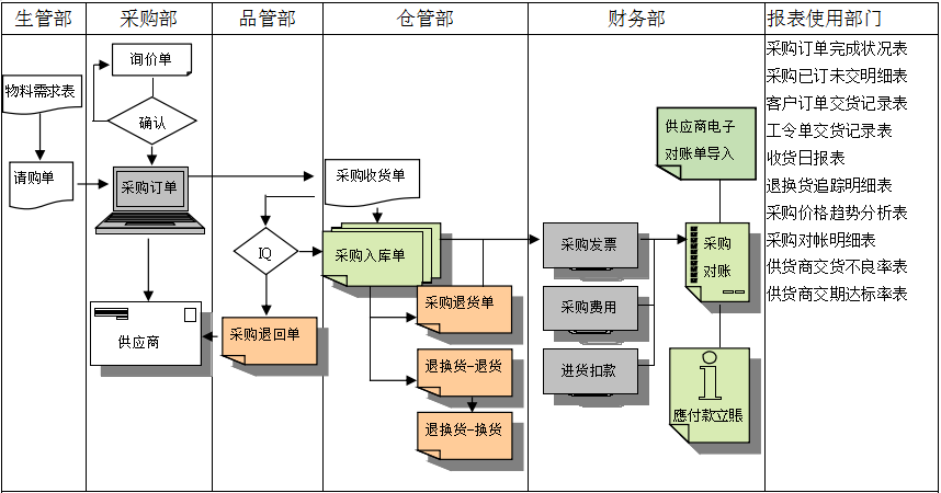 快彩在线官网(中国)有限公司-官网
是如何帮助企业实现采购流程管控的?